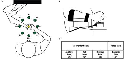 Upper Limb Sensory-Motor Control During Exposure to Different Mechanical Environments in Multiple Sclerosis Subjects With No Clinical Disability